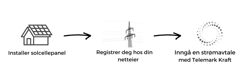 viser gangen i å bli plusskunde hos Telemark Kraft